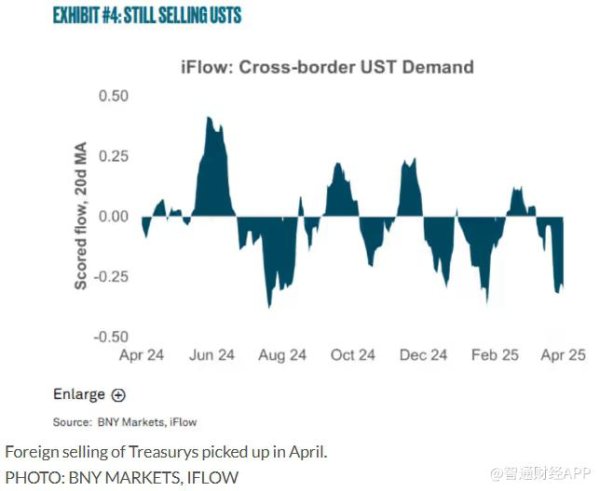 盈策略 特朗普关税政策引发抛售潮 外国投资者开始撤离美债市场